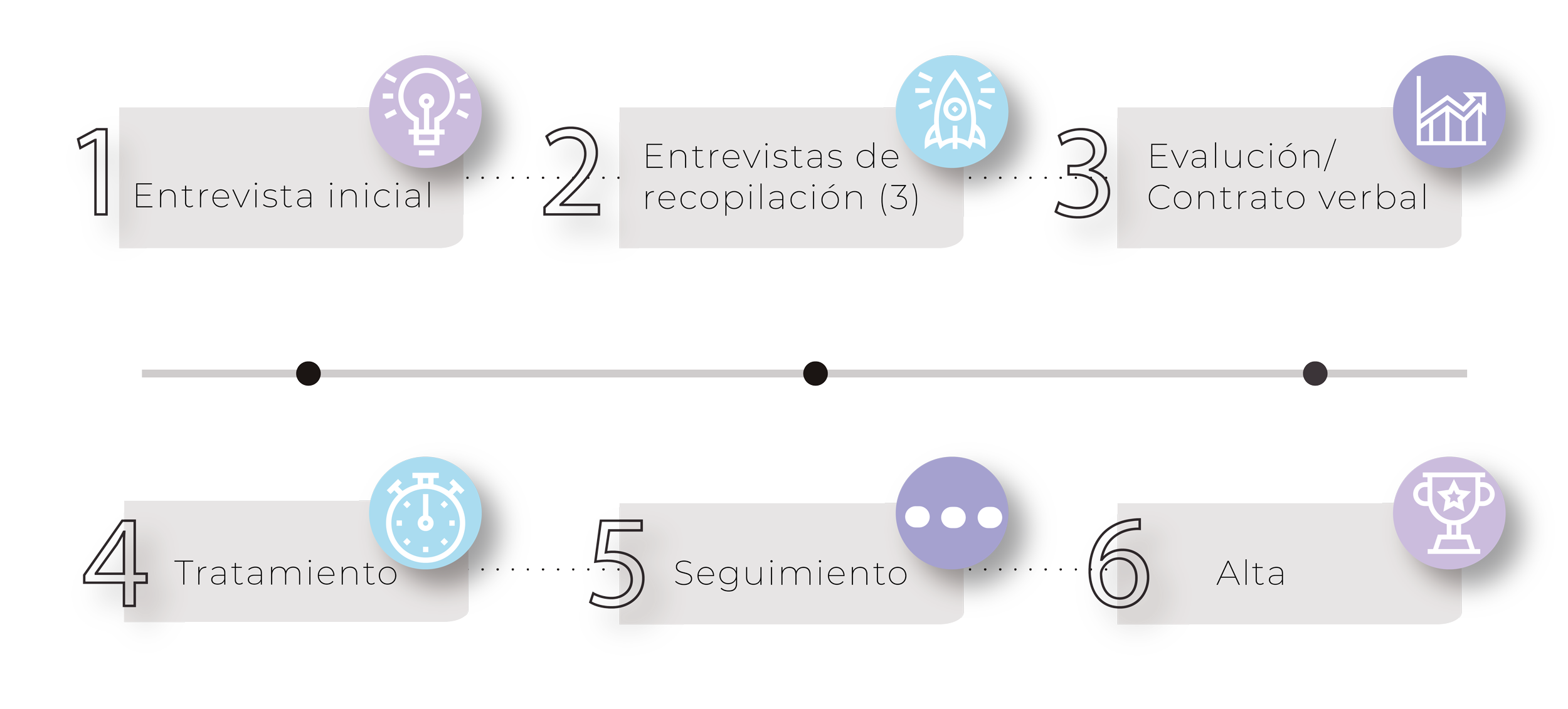 Fases de la terapia